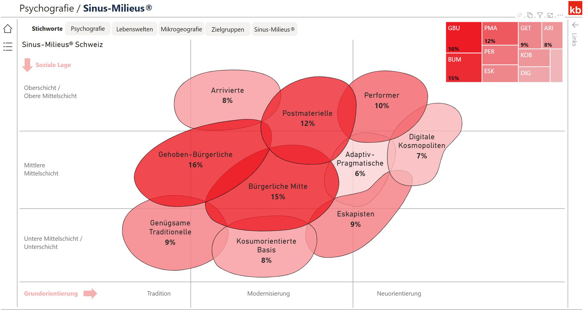 Analytics Sinus Milieus