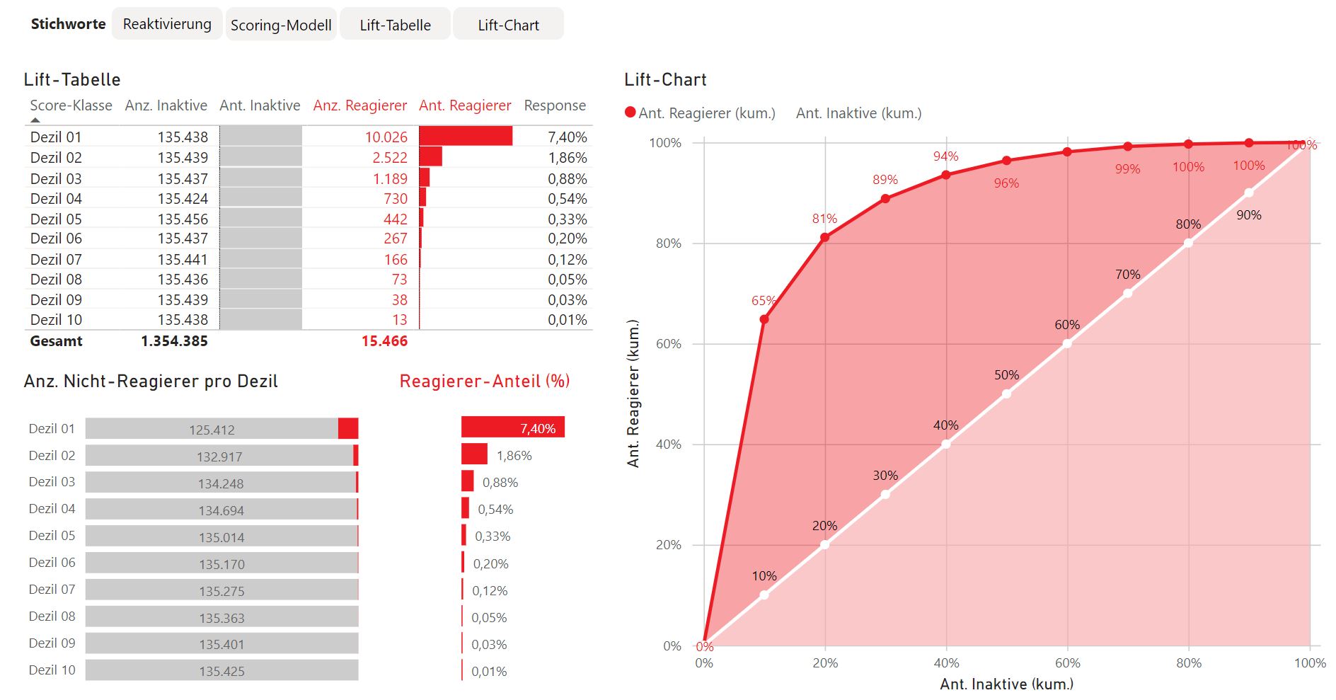 Lift Chart